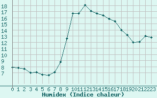 Courbe de l'humidex pour Bastia (2B)