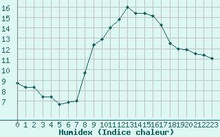 Courbe de l'humidex pour Fiscaglia Migliarino (It)