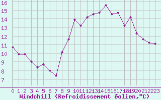 Courbe du refroidissement olien pour Landivisiau (29)