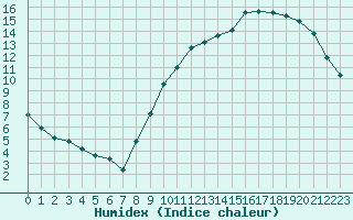 Courbe de l'humidex pour Aigrefeuille d'Aunis (17)