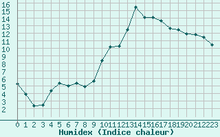 Courbe de l'humidex pour Hyres (83)