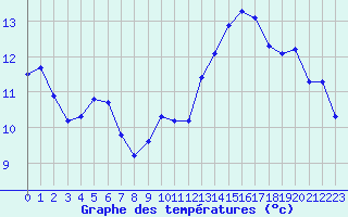 Courbe de tempratures pour Jan (Esp)