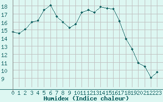 Courbe de l'humidex pour Mirebeau (86)