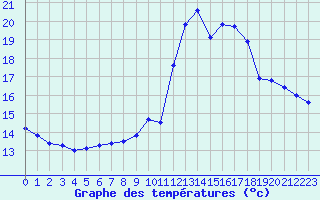 Courbe de tempratures pour Porquerolles (83)