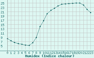 Courbe de l'humidex pour Muirancourt (60)