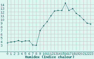 Courbe de l'humidex pour Mende - Chabrits (48)