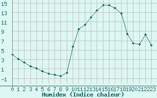 Courbe de l'humidex pour Charleville-Mzires / Mohon (08)