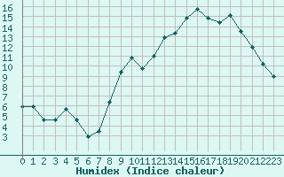 Courbe de l'humidex pour Rouen (76)