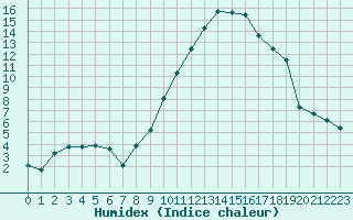 Courbe de l'humidex pour Le Luc (83)