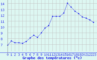 Courbe de tempratures pour Saint-Philbert-sur-Risle (27)