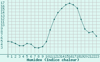 Courbe de l'humidex pour La Poblachuela (Esp)