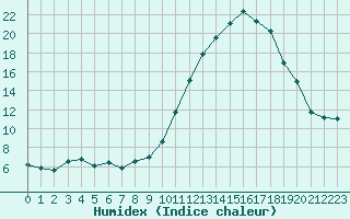 Courbe de l'humidex pour Orange (84)