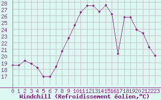 Courbe du refroidissement olien pour Langres (52) 