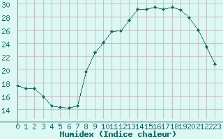 Courbe de l'humidex pour Saint-Amans (48)