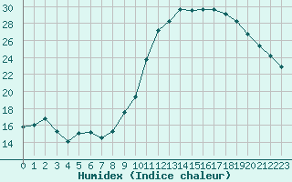 Courbe de l'humidex pour Sermange-Erzange (57)