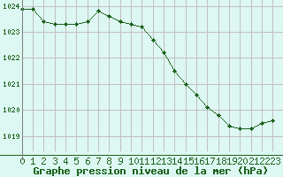 Courbe de la pression atmosphrique pour Melun (77)