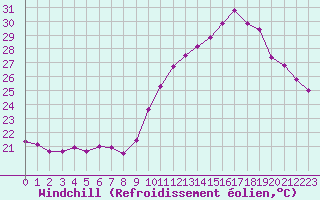 Courbe du refroidissement olien pour Mont-Saint-Vincent (71)
