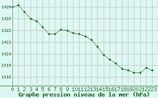 Courbe de la pression atmosphrique pour Mirebeau (86)