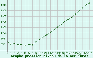 Courbe de la pression atmosphrique pour Le Bourget (93)