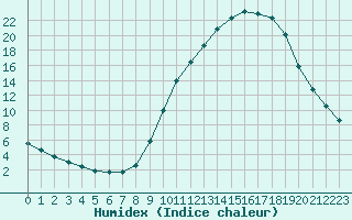 Courbe de l'humidex pour Sandillon (45)