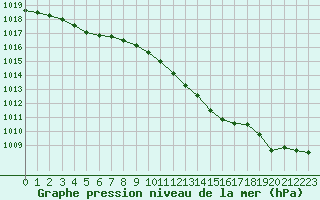 Courbe de la pression atmosphrique pour Roissy (95)