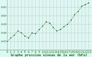 Courbe de la pression atmosphrique pour Champtercier (04)