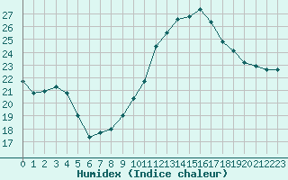 Courbe de l'humidex pour Ste (34)