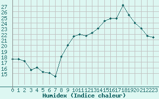 Courbe de l'humidex pour Angliers (17)