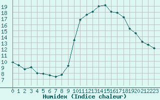 Courbe de l'humidex pour Grimentz (Sw)