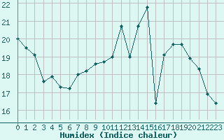 Courbe de l'humidex pour Laqueuille (63)