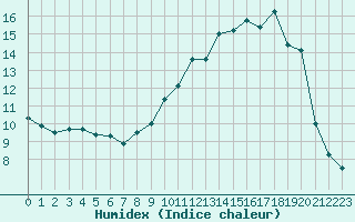 Courbe de l'humidex pour Troyes (10)