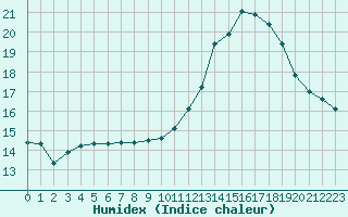 Courbe de l'humidex pour Angoulme - Brie Champniers (16)