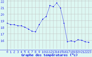 Courbe de tempratures pour Pau (64)