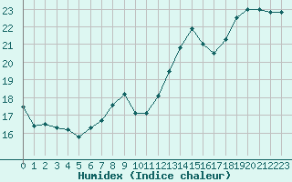 Courbe de l'humidex pour Cherbourg (50)