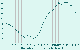 Courbe de l'humidex pour Cabestany (66)