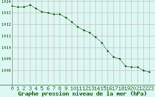 Courbe de la pression atmosphrique pour Cap Pertusato (2A)