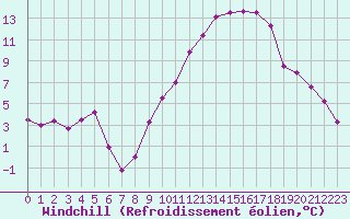 Courbe du refroidissement olien pour Troyes (10)