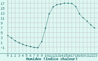 Courbe de l'humidex pour Hestrud (59)