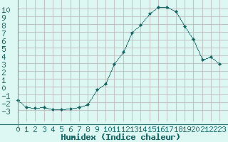 Courbe de l'humidex pour Carrion de Calatrava (Esp)