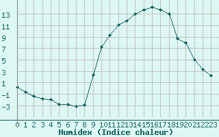 Courbe de l'humidex pour Saint-Laurent-du-Pont (38)