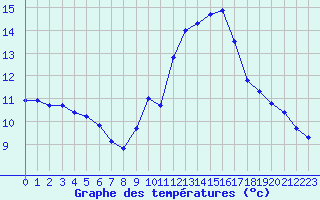 Courbe de tempratures pour Gruissan (11)