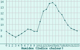 Courbe de l'humidex pour Lille (59)