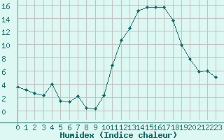 Courbe de l'humidex pour Herbault (41)