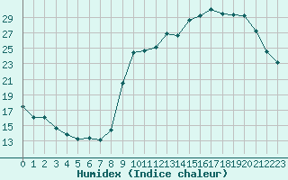 Courbe de l'humidex pour Eu (76)