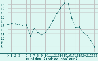 Courbe de l'humidex pour Saint-Nazaire-d'Aude (11)