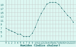 Courbe de l'humidex pour Laval (53)