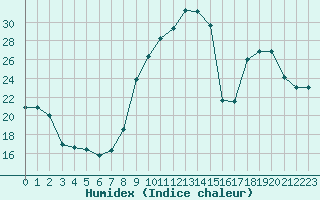 Courbe de l'humidex pour Saint-Girons (09)