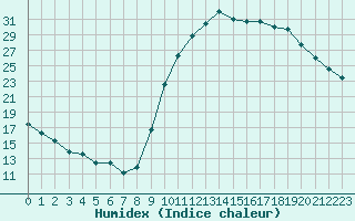 Courbe de l'humidex pour Chailles (41)