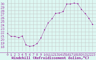 Courbe du refroidissement olien pour Orschwiller (67)