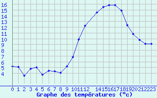 Courbe de tempratures pour Angoulme - Brie Champniers (16)